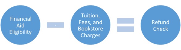 graphic illustrating financial aid eligibility minus tuition, fees, and bookstore charges equals amount of refund check.