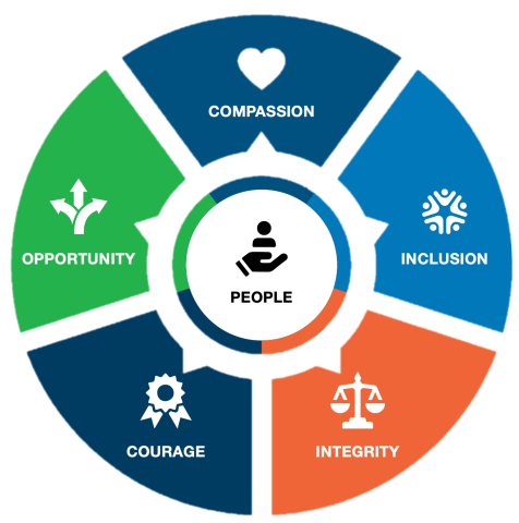 Graphic depicting that people are at the center of the college-wide plan including compassion, inclusion, integrity, courage, and opportunity.