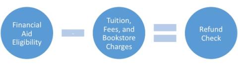 Equation: "Financial Aid Eligibility" minus "Tuition, Fees, and Bookstore Charges" equals "Refund Check"